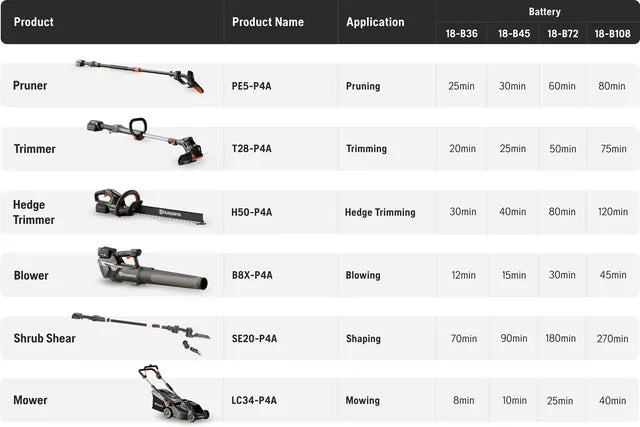 MowBot | Aspire Battery Garden Tools | Battery Life Table